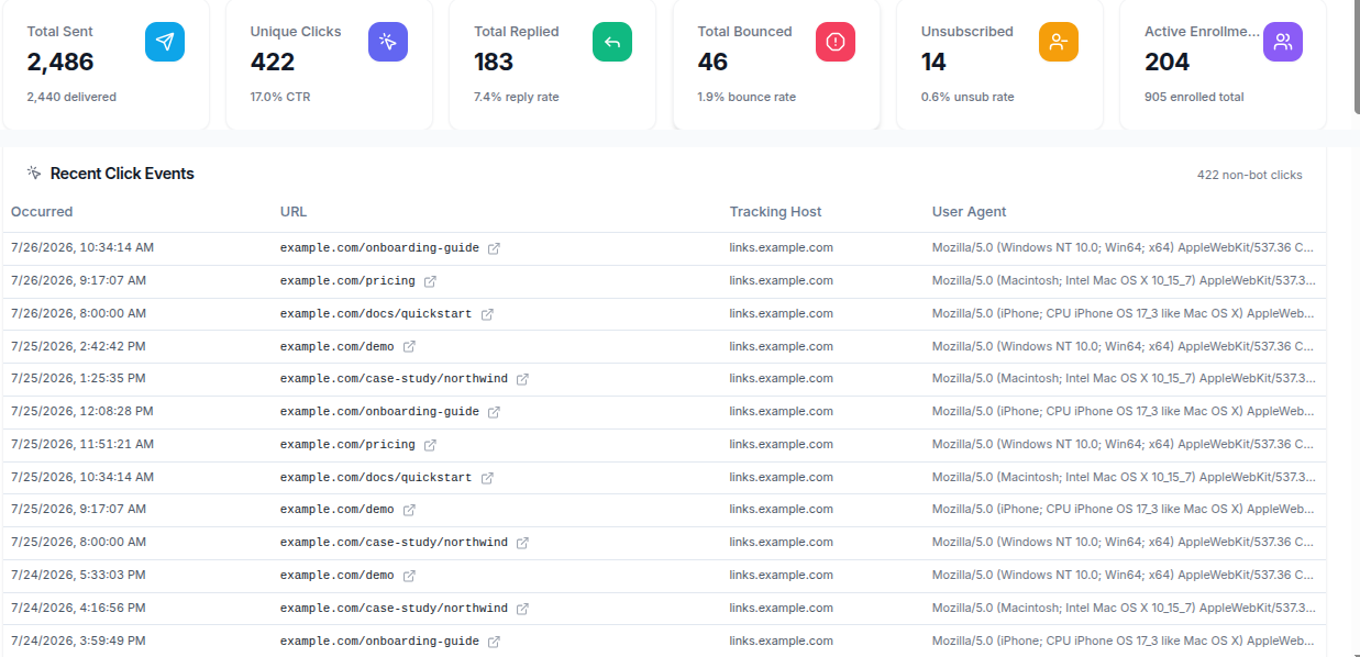 Email analytics click panels
