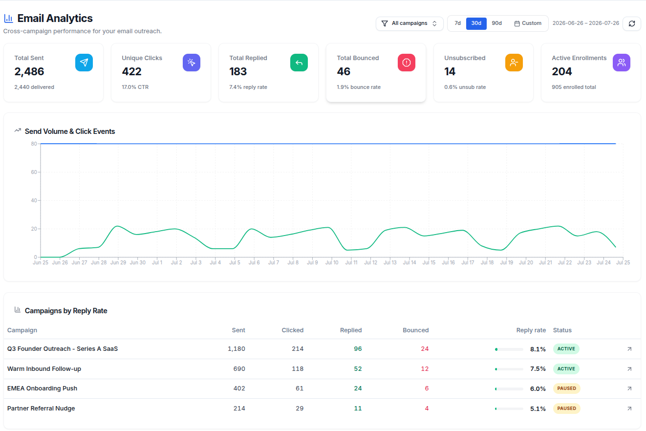 Email Analytics dashboard overview