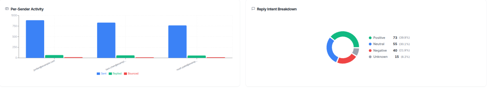 Per-sender and intent panels